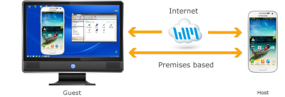 Remote control un-attended Android from Windows PC